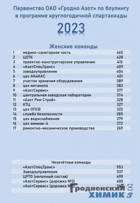 Боулинг результаты 2023 3-7-2 женщины.jpg